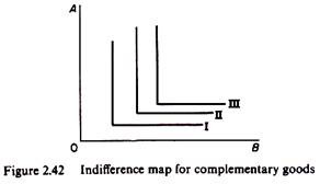 Indifference map for complementary goods