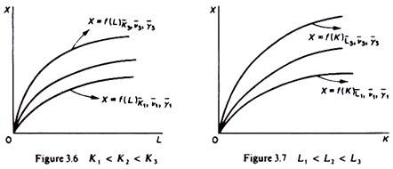 Production function of a single commodity