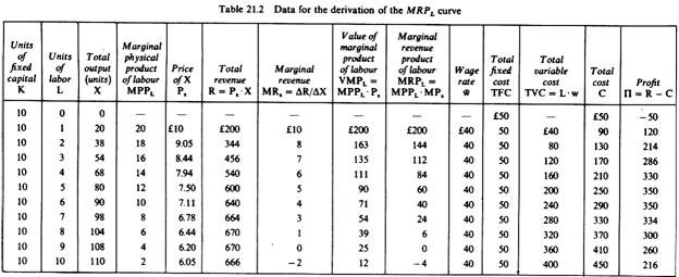 Data for the derivation of the MRPL curve