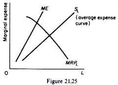 Equilibrium of a Monopsonist Firm