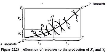 Production Transformation Curve