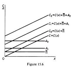 Cost Curves of Baumol's Model