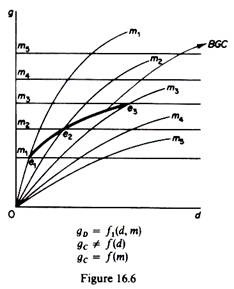 Balanced-Growth Curve of Marris Model