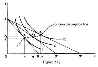 Graphical derivation of the demand curve