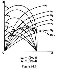 Platykurticf Balanced-Growth Curve in Marris Model