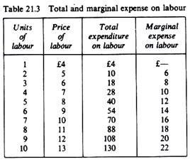 Total and marginal expense on labour