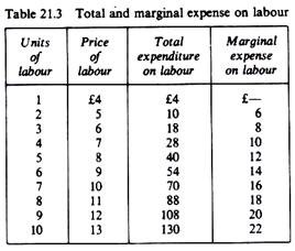 Total and marginal expense on labour