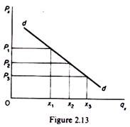 Graphical derivation of the demand curve