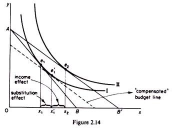 Graphical derivation of the demand curve