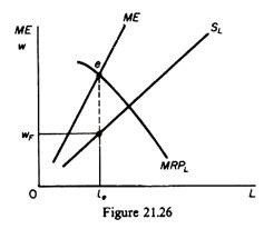 Relationship of Profit with Quantity of Labour