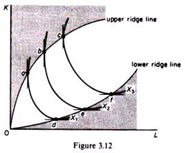 Isoquants production function 