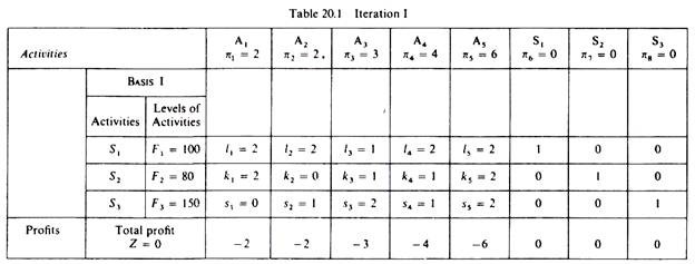 Simplex Method