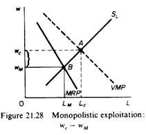 Monopolistic exploitation