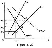 Equilibrium of Monopsonist in the Labour Market