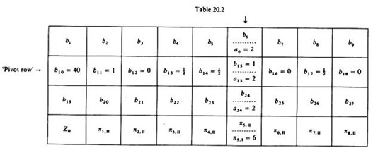 Simplex Method