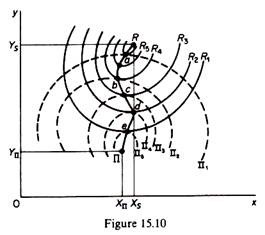  Isorevenue and Isoprofit Curve of Baumol’s Model