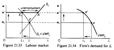 Labour Market