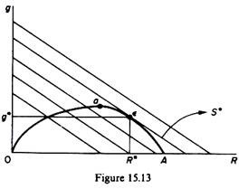 Highest 'S' Curve of Baumol's Dynamic Model