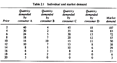 Individual and market demand