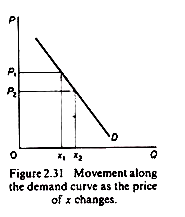Movement along the demand curve as the price of x changes