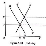 Price Curve of Industry
