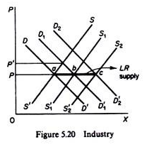 Constant-cost industry