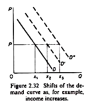 Shifts of the demand curve as, for example, income incress