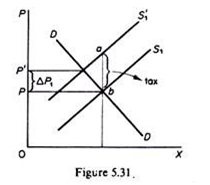 Demand Curve- Imposition of Tax