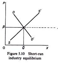 Short Run industry equilibrium