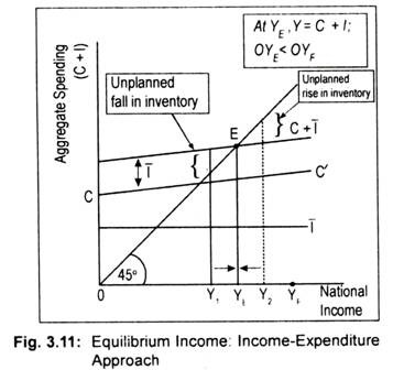 Solved 1. A Keynesian income determination model of an open