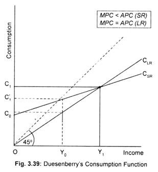permanent income hypothesis graph