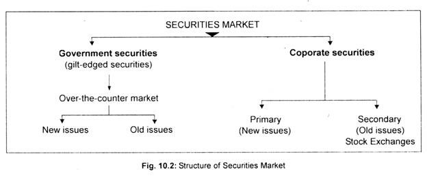 meaning of securities market