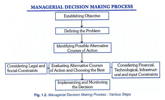 Managerial decision making process: Various steps