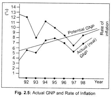 Actual GNP and Rate of Inflation