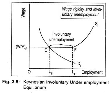 Keynesian Involuntary Under Employment Equilibrium