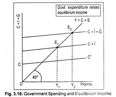 Government Spending and Equilibrium Income