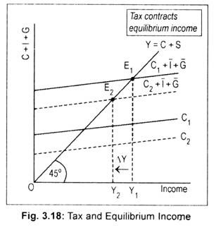 Tax and Equilibrium Income