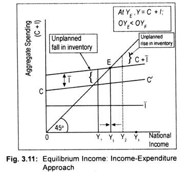 Equilibrium Income: Income-Expenditure Approach
