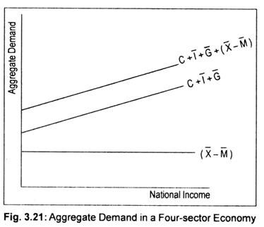 Aggregate Demand in a Four-Sector Economy