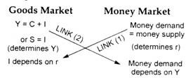 Link between Goods Market and Money Market