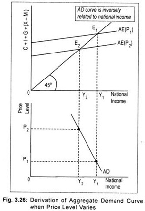 Derivation of Aggregate Demand Curve When Price Level Varies