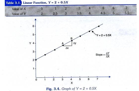 Linear Function, Y= 2 + 0.5X