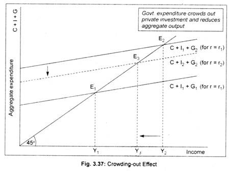 Crowding-Out Effect