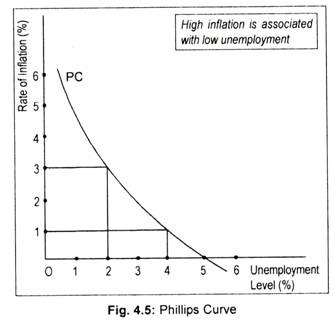 Phillips Curve