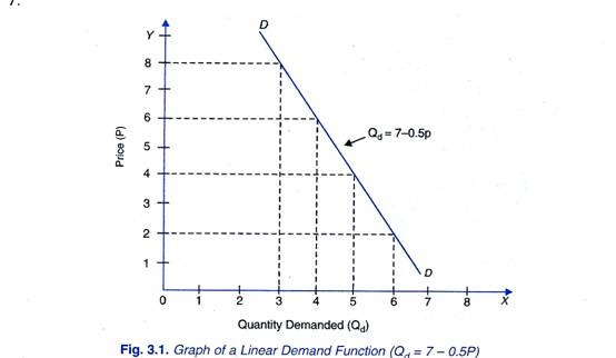 Graph of a Linear Demand Function