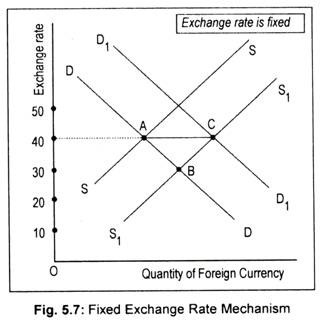 Fixed Exchange Rate Mechanism