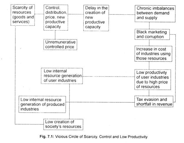 Vicious Circle of Scarcity.Control and Low Productivity