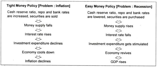 Tight Money Policy and Easy Money Policy