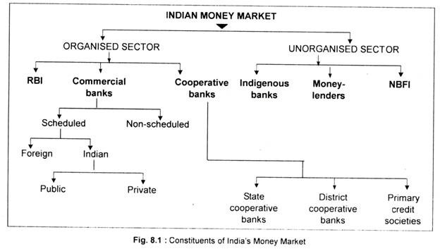 Constituents of India's Money Market