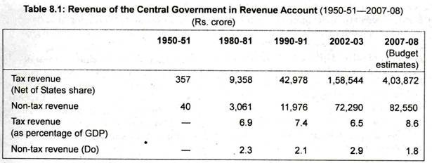 Revenue of the Central Government in Revenue Account ( 1950-51-2007-08)